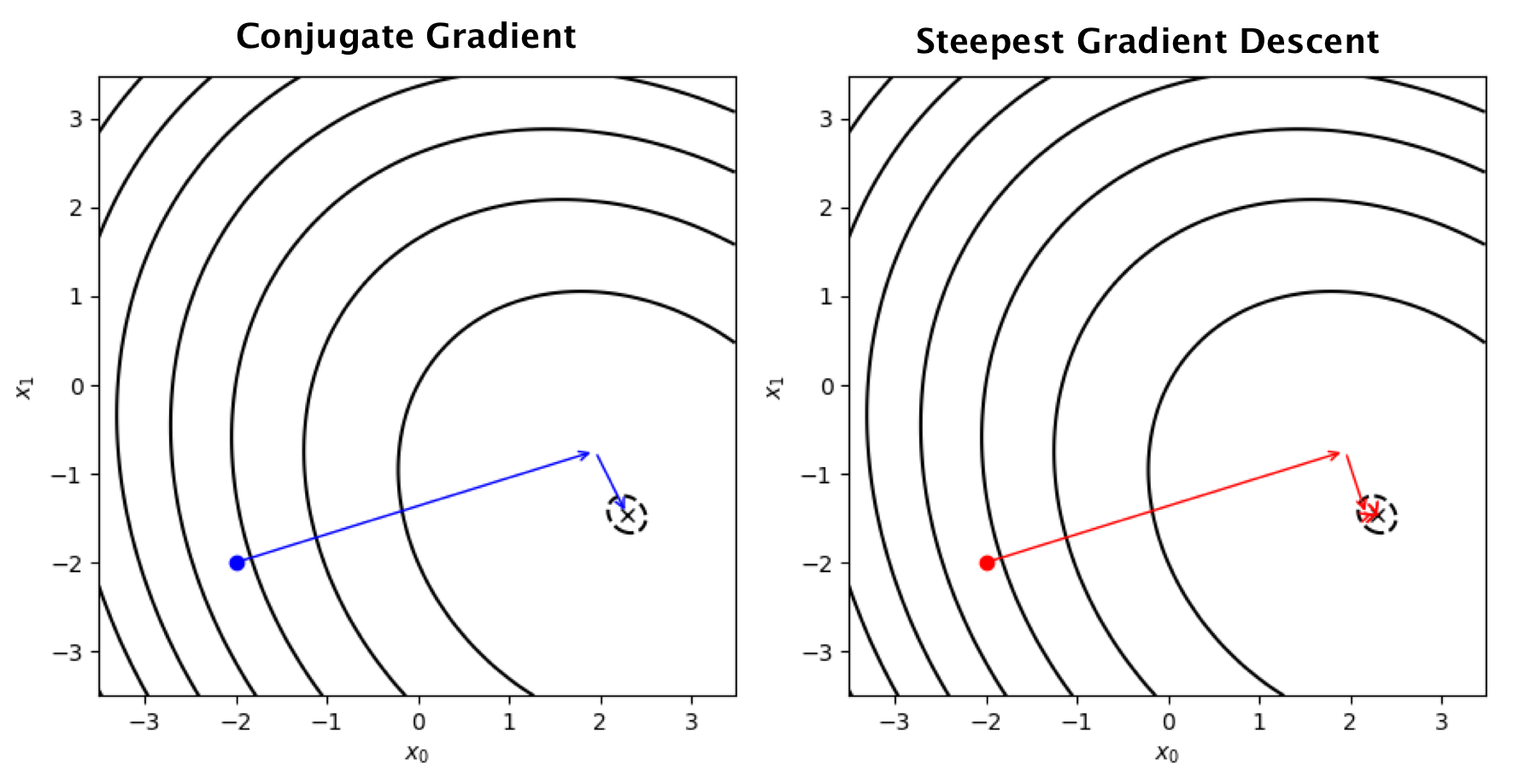 Comparison descent directions for Conjugate Gradient Method